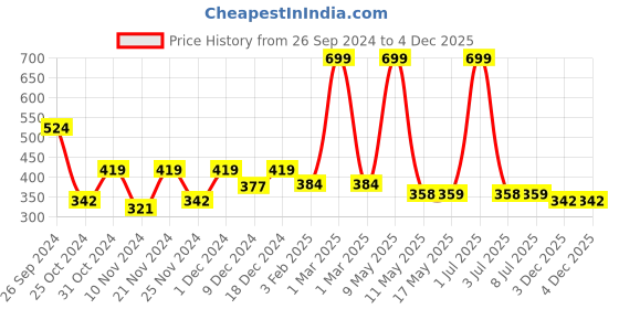 myntra.com prettykrafts White Set of 2 Reusable Multi-Utility Organisers prettykrafts Price History Graph from 26 Sep 2024 to 4 Dec 2025