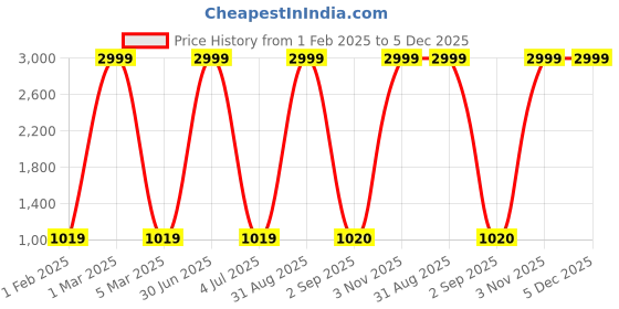 myntra.com prettykrafts White Set of 3 Water Resistant Multi-Utility Organisers prettykrafts Price History Graph from 1 Feb 2025 to 5 Dec 2025