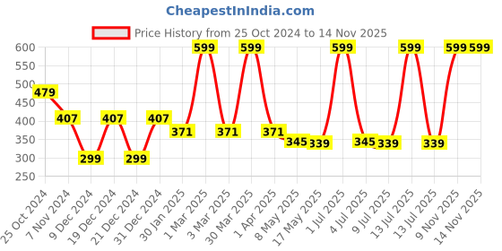 myntra.com prettykrafts Yellow 2 Pcs Reusable Multi-Utility Organisers prettykrafts Price History Graph from 25 Oct 2024 to 14 Nov 2025