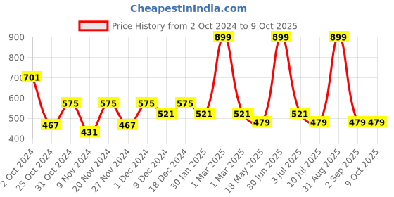 myntra.com prettykrafts Yellow & Black Printed Reusable Multi-Utility Organisers prettykrafts Price History Graph from 2 Oct 2024 to 9 Oct 2025