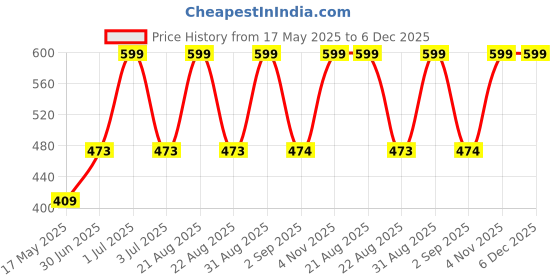 myntra.com prettykrafts Yellow & Blue Height Measurement Waterproof Wall Sticker prettykrafts Price History Graph from 17 May 2025 to 5 Dec 2025
