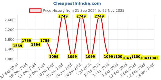 myntra.com prettykrafts Yellow & Blue Printed 4 Shelf Reusable Multi-Utility Organisers prettykrafts Price History Graph from 21 Sep 2024 to 22 Nov 2025