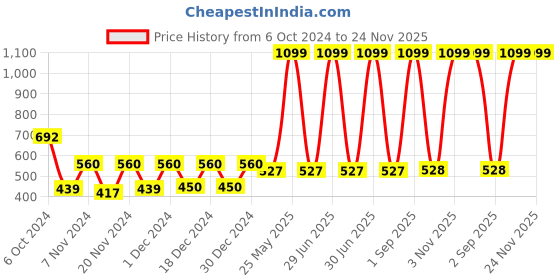 myntra.com prettykrafts Yellow & Blue Reusable Multi-Utility Organisers prettykrafts Price History Graph from 6 Oct 2024 to 24 Nov 2025