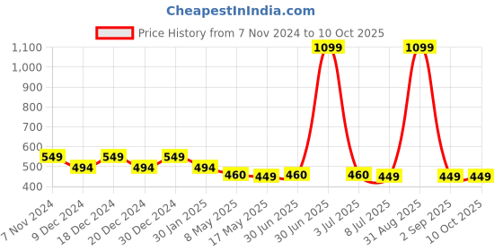 myntra.com prettykrafts Yellow & Green Reusable Multi-Utility Organisers prettykrafts Price History Graph from 7 Nov 2024 to 9 Oct 2025