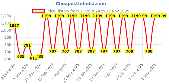 myntra.com prettykrafts Yellow & Pink 2 Pieces Printed Reusable Multi-Utility Organisers prettykrafts Price History Graph from 2 Oct 2024 to 23 Nov 2025