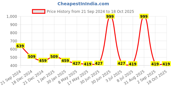 myntra.com prettykrafts Yellow & Pink Multi-Utility Organisers prettykrafts Price History Graph from 21 Sep 2024 to 18 Oct 2025