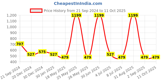 myntra.com prettykrafts Yellow & Red 2 Pieces Printed Reusable Multi-Utility Organisers prettykrafts Price History Graph from 21 Sep 2024 to 11 Oct 2025