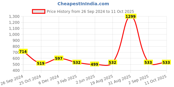myntra.com prettykrafts Yellow & Red 2 Pieces Printed Reusable Multi-Utility Organisers prettykrafts Price History Graph from 26 Sep 2024 to 10 Oct 2025