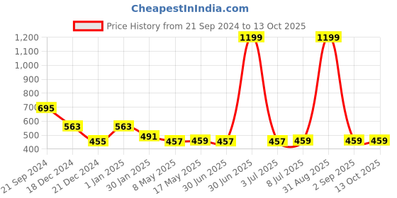 myntra.com prettykrafts Yellow & White 2 Pieces Multi-Utility Organisers prettykrafts Price History Graph from 21 Sep 2024 to 13 Oct 2025