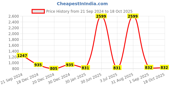 myntra.com prettykrafts Yellow & White 4 Pieces Printed Reusable Multi-Utility Organisers prettykrafts Price History Graph from 21 Sep 2024 to 18 Oct 2025