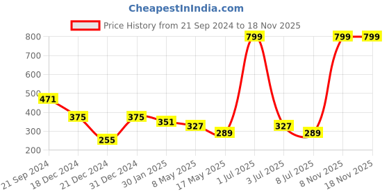 myntra.com prettykrafts Yellow & White Geometric Reusable Multi-Utility Organisers prettykrafts Price History Graph from 21 Sep 2024 to 17 Nov 2025