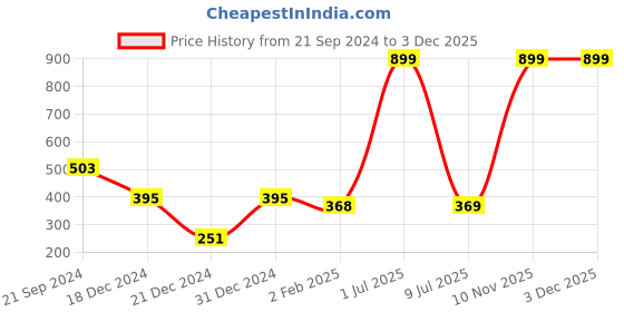 myntra.com prettykrafts Yellow & White Multi-Utility Organisers prettykrafts Price History Graph from 21 Sep 2024 to 3 Dec 2025