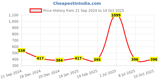 myntra.com prettykrafts Yellow & White Printed Reusable Multi-Utility Organisers prettykrafts Price History Graph from 21 Sep 2024 to 10 Oct 2025