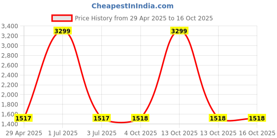 myntra.com prettykrafts Yellow & White Reusable Multi-Utility Organisers prettykrafts Price History Graph from 29 Apr 2025 to 16 Oct 2025