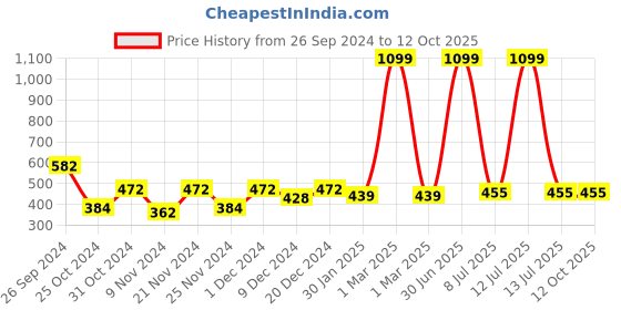 myntra.com prettykrafts Yellow Printed Reusable Multi-Utility Organisers prettykrafts Price History Graph from 26 Sep 2024 to 11 Oct 2025