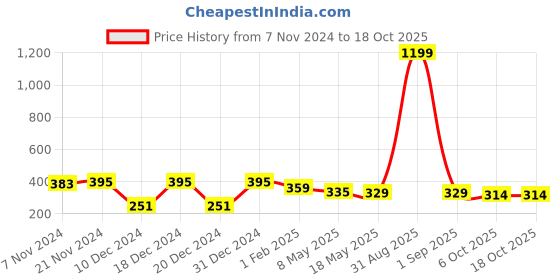 myntra.com prettykrafts Yellow Printed Saree Organiser prettykrafts Price History Graph from 7 Nov 2024 to 17 Oct 2025
