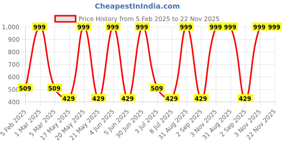 myntra.com prettykrafts Yellow Set of 1 Water Resistant Desk Organiser Organisers prettykrafts Price History Graph from 5 Feb 2025 to 22 Nov 2025