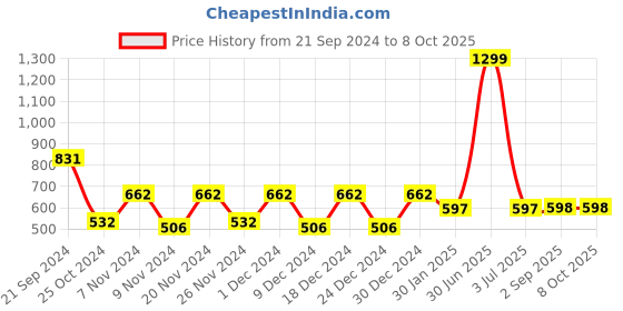 myntra.com prettykrafts Yellow Set of 6 Regular Drawer Organiser Organisers prettykrafts Price History Graph from 21 Sep 2024 to 8 Oct 2025