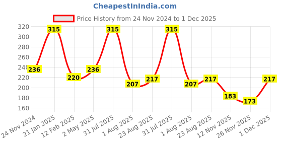myntra.com Prettyme 2 In 1 Long Lasting Matte Finish Kajal Pencil & Eyeliner - 0.35 g - Black prettyme Price History Graph from 24 Nov 2024 to 30 Nov 2025