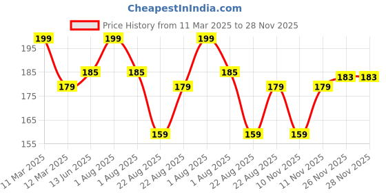 myntra.com Prettyme Natural Beetroot Powder For Face Hair & Lips - 100 g prettyme Price History Graph from 11 Mar 2025 to 28 Nov 2025