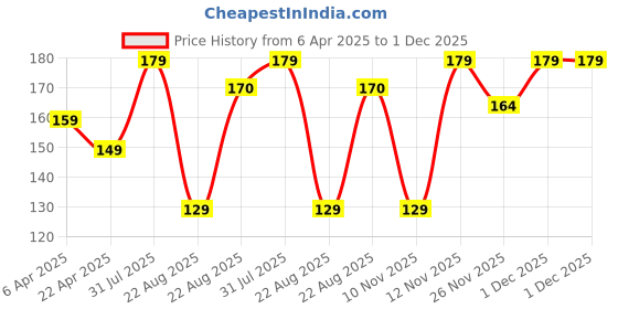 myntra.com Prettyme Natural Face Pack Powder With Neem & Tulsi For Acne & Pimple Prone Skin - 80 g prettyme Price History Graph from 6 Apr 2025 to 30 Nov 2025
