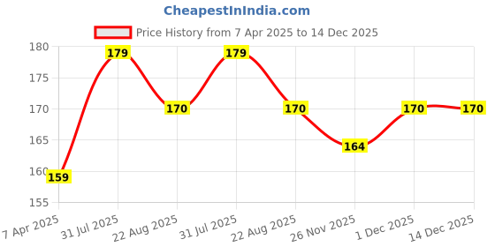 myntra.com Prettyme Pomegranate & Beetroot Powder Face Pack For Brighter & Glowing Skin - 80 g prettyme Price History Graph from 7 Apr 2025 to 14 Dec 2025
