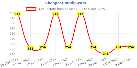 myntra.com Prettyme Set Of 2 Coffee Turmeric Orange Peel & Papaya Powder Face Pack - 80 g Each prettyme Price History Graph from 16 Mar 2025 to 5 Dec 2025