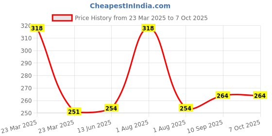 myntra.com Prettyme Set Of 2 Lightening & Glowing Powder Face Mask - 80 g Each prettyme Price History Graph from 23 Mar 2025 to 6 Oct 2025