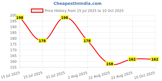 myntra.com Prettyme Set Of 2 Natural Multani Mitti Powder Face Mask - 100 g Each prettyme Price History Graph from 15 Jul 2025 to 9 Oct 2025