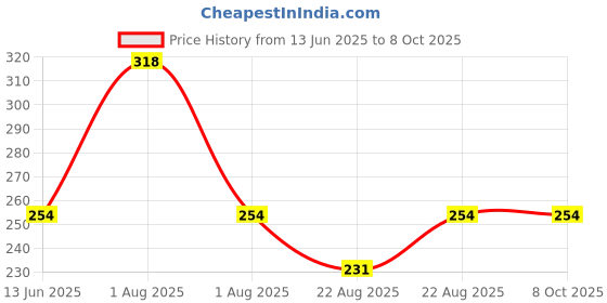 myntra.com Prettyme Set Of 2 Neem Tulsi Haldi Pomegranate & Beetroot Powder Face Pack - 80 g Each prettyme Price History Graph from 13 Jun 2025 to 7 Oct 2025