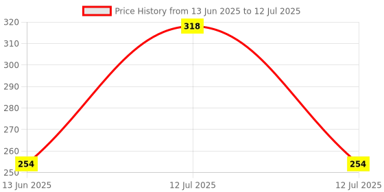 myntra.com Prettyme Set Of 2 Refreshing & Detan Powder Face Mask - 80 g Each prettyme Price History Graph from 13 Jun 2025 to 12 Jul 2025