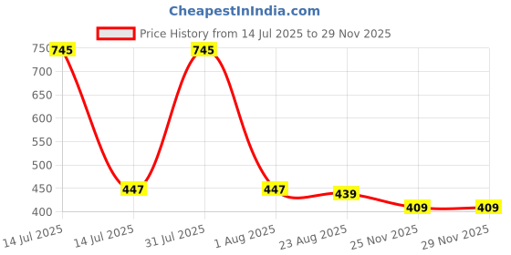myntra.com Prettyme Set Of 5 Coffee, Neem, Haldi, Papaya & Beetroot Powder Face Pack - 80 g Each prettyme Price History Graph from 14 Jul 2025 to 28 Nov 2025