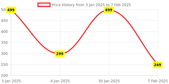 myntra.com Prettyme Tulsi Mattifying Moisturizer For Hydrating With Kokum Seed Butter - 50 ml prettyme Price History Graph from 3 Jan 2025 to 7 Feb 2025