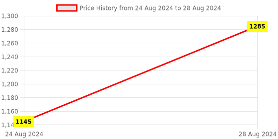 myntra.com prettyplus by desinoor.com PrettyPlus by Desinoor com Plus Size Striped Band Collar Kurta prettyplus by desinoor.com Price History Graph from 24 Aug 2024 to 28 Aug 2024