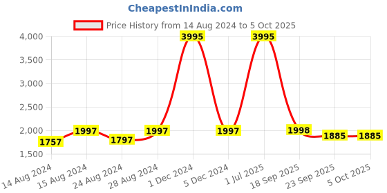 myntra.com prettyplus by desinoor.com PrettyPlus by Desinoor com Women Maroon Ethnic Motifs Beads and Stones Kurta with Trousers & With Dupatta prettyplus by desinoor.com Price History Graph from 14 Aug 2024 to 5 Oct 2025