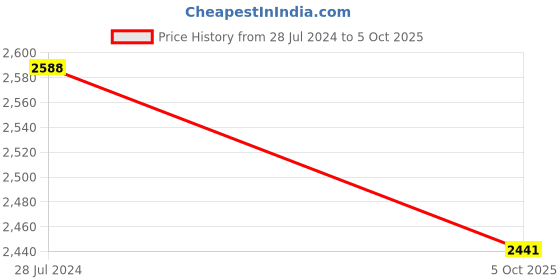 myntra.com prettyplus by desinoor.com PrettyPlus by Desinoor com Women Maroon Yoke Design Beads and Stones Kurta with Palazzos & With Dupatta prettyplus by desinoor.com Price History Graph from 28 Jul 2024 to 5 Oct 2025