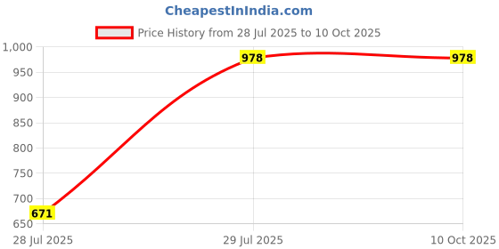 myntra.com prettyplus by desinoor.com PrettyPlus by Desinoor com Women Pink Checked Cold-Shoulder Sleeves Thread Work Kurta prettyplus by desinoor.com Price History Graph from 28 Jul 2025 to 10 Oct 2025
