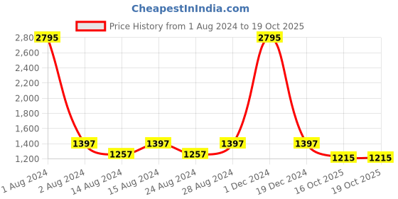 myntra.com prettyplus by desinoor.com PrettyPlus by Desinoor com Women Plus Size Pack Of 2 Navy Blue & Cream Solid Palazzos prettyplus by desinoor.com Price History Graph from 1 Aug 2024 to 19 Oct 2025