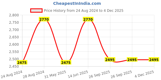 myntra.com prettyplus by desinoor.com PrettyPlus by Desinoor com Women Purple Floral Embroidered Kurta with Trousers prettyplus by desinoor.com Price History Graph from 24 Aug 2024 to 4 Dec 2025
