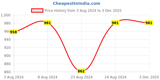 myntra.com prettyplus by desinoor.com PrettyPlus by Desinoor com Women Teal Kurta prettyplus by desinoor.com Price History Graph from 3 Aug 2024 to 2 Dec 2025