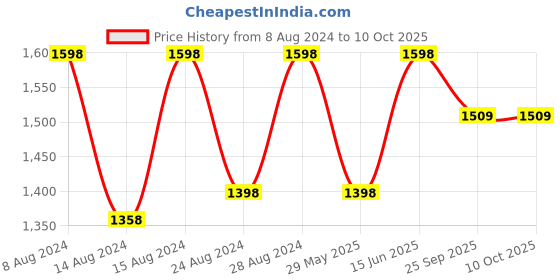 myntra.com prettyplus by desinoor.com PrettyPlus by Desinoor com Women Teal Tunic with Palazzos prettyplus by desinoor.com Price History Graph from 8 Aug 2024 to 10 Oct 2025