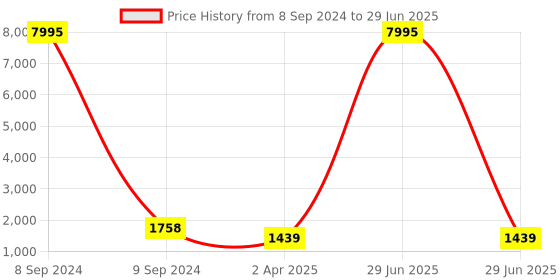 myntra.com PrettyPlus by Desinoor.com A-Line Kurta with Palazzos prettyplus by desinoor.com Price History Graph from 8 Sep 2024 to 29 Jun 2025