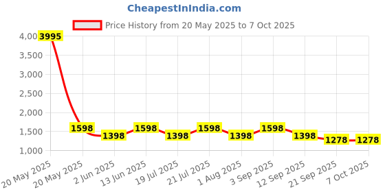 myntra.com PrettyPlus by Desinoor.com Cold-Shoulder Georgette Fit & Flare Dress prettyplus by desinoor.com Price History Graph from 20 May 2025 to 6 Oct 2025