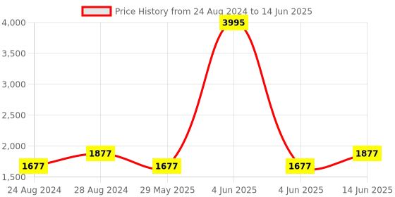 myntra.com PrettyPlus by Desinoor.com Conversational Printed V-Neck Cotton A-Line Midi Dress prettyplus by desinoor.com Price History Graph from 24 Aug 2024 to 14 Jun 2025
