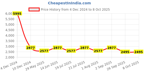myntra.com PrettyPlus by Desinoor.com Embroidered Kurta with Palazzos prettyplus by desinoor.com Price History Graph from 4 Dec 2024 to 6 Oct 2025
