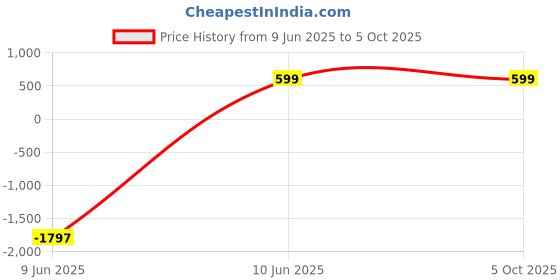 myntra.com PrettyPlus by Desinoor.com Embroidered Sequinned Organza Dupatta prettyplus by desinoor.com Price History Graph from 9 Jun 2025 to 5 Oct 2025