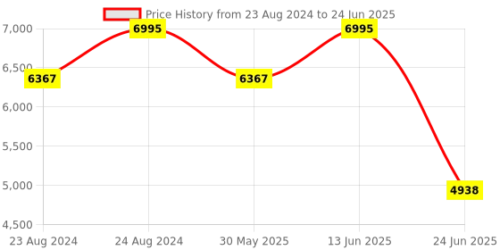myntra.com PrettyPlus by Desinoor.com Embroidered Sequinned Ready to Wear Lehenga Choli With Dupatta prettyplus by desinoor.com Price History Graph from 23 Aug 2024 to 24 Jun 2025