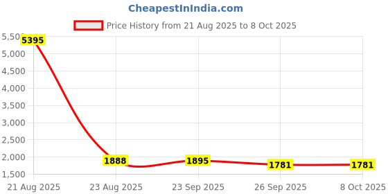 myntra.com PrettyPlus by Desinoor.com Embroidered Shirt Collar Plus Size Top With Trousers Co-ord Set prettyplus by desinoor.com Price History Graph from 21 Aug 2025 to 7 Oct 2025