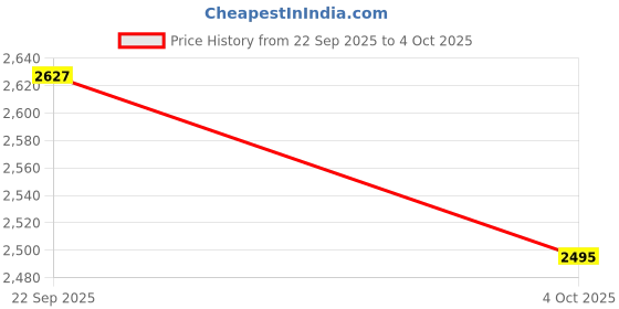 myntra.com PrettyPlus by Desinoor.com Embroidered V-Neck Plus Size Tunic With Palazzo Co-Ords prettyplus by desinoor.com Price History Graph from 22 Sep 2025 to 4 Oct 2025