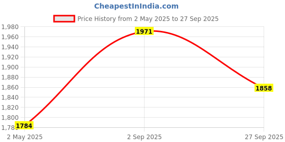 myntra.com PrettyPlus by Desinoor.com Ethnic Motifs Printed Midi Dress prettyplus by desinoor.com Price History Graph from 2 May 2025 to 27 Sep 2025